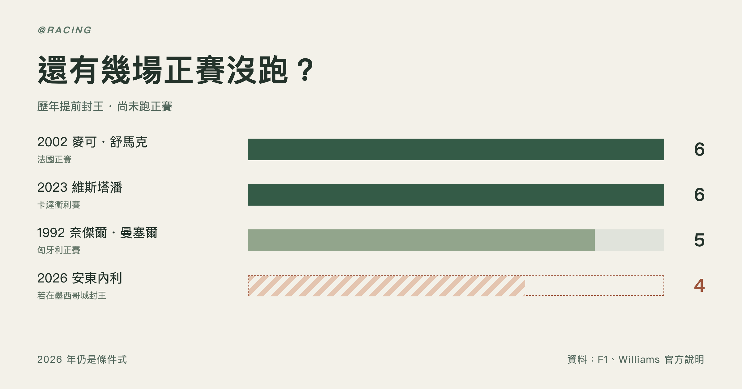 安東內利最快墨西哥城封王：F1 歷年提前封王時點對照