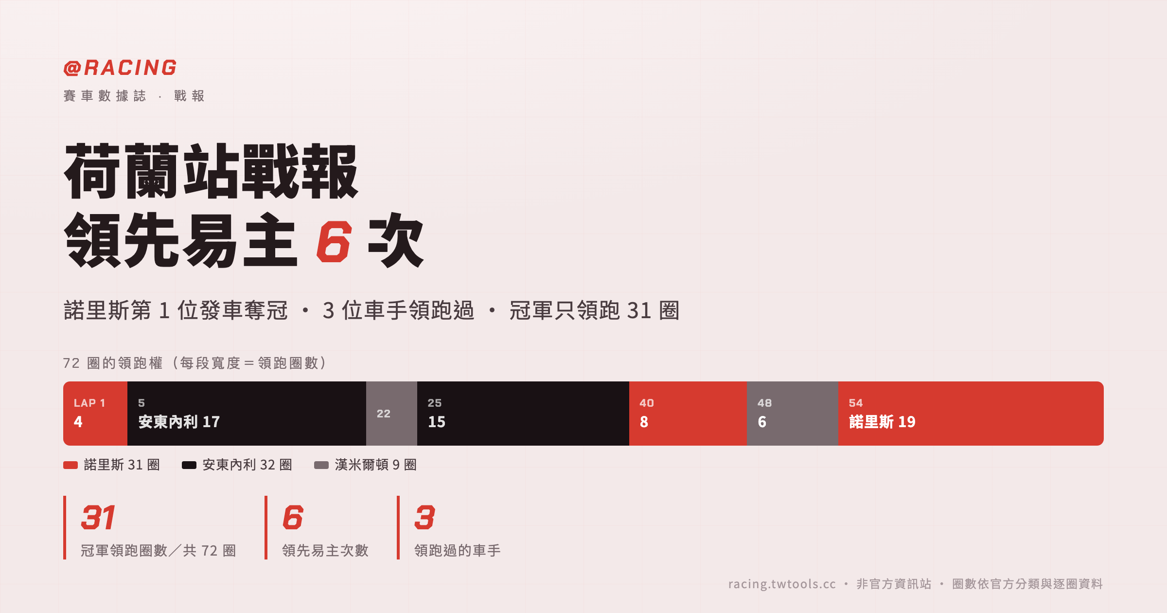 荷蘭站戰報：諾里斯第 1 位發車奪冠，全場領先易主 6 次