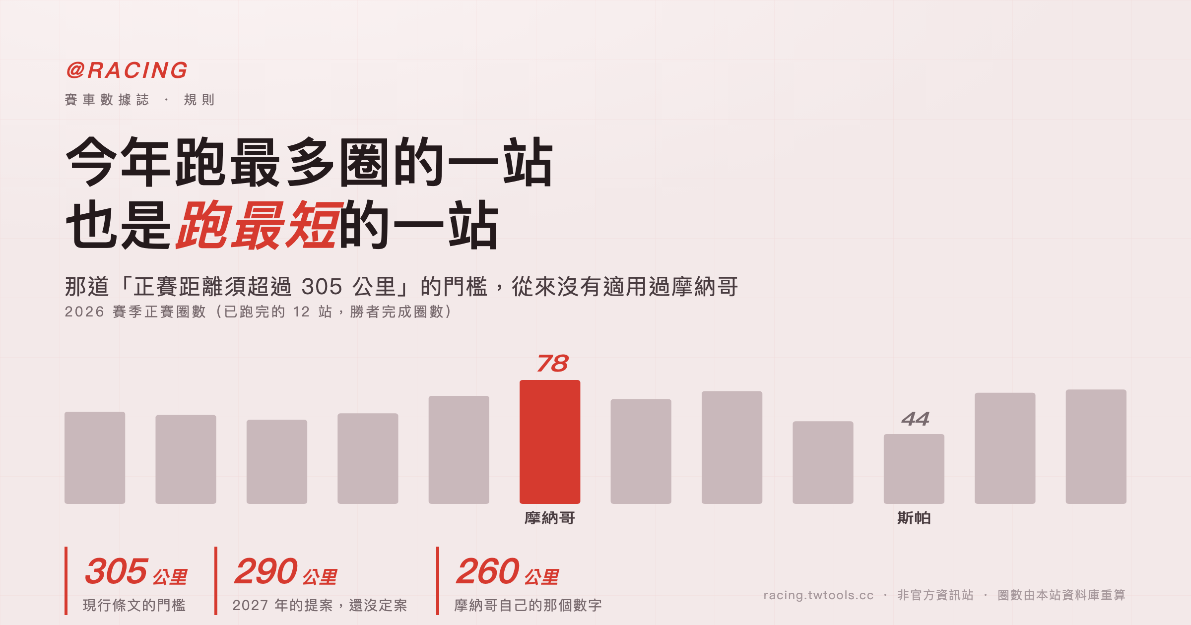 F1 打算把 2027 年正賽距離門檻從 305 公里降到 290 公里：摩納哥縮不縮，六篇報導各執一詞