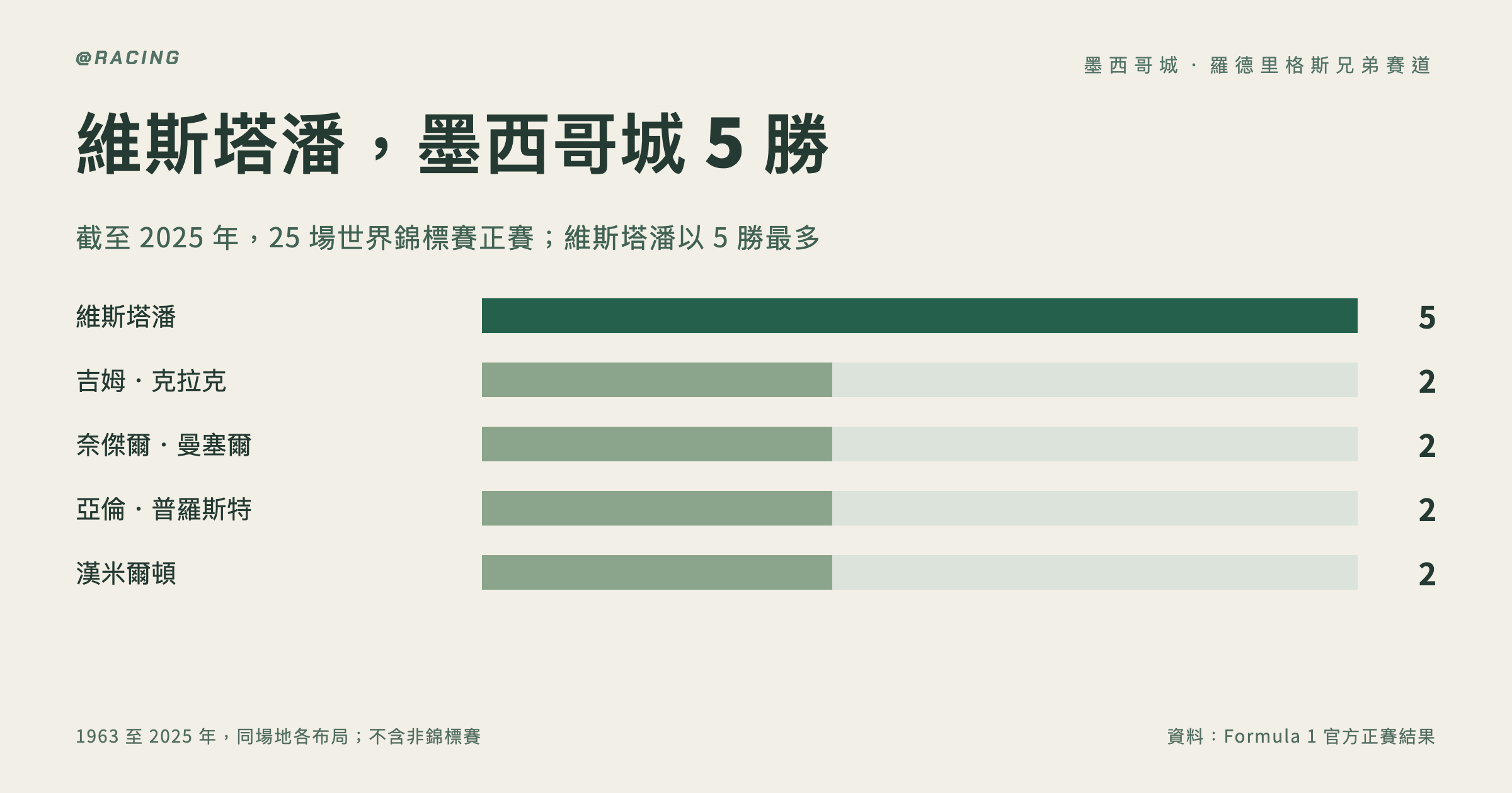 F1 墨西哥城大獎賽賽道百科：歷屆桿位、冠軍與 2026 台北時間