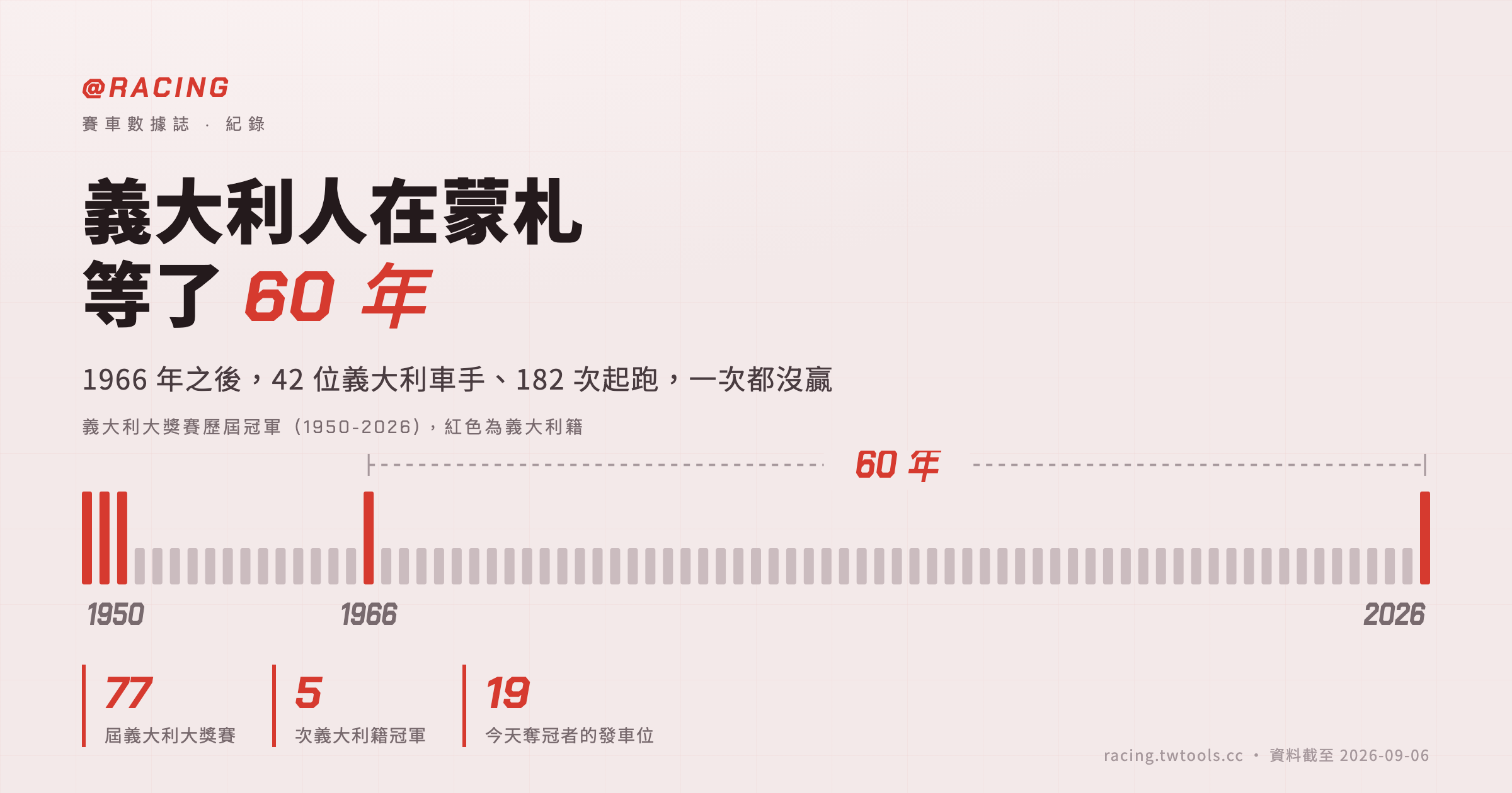 安東內利從第 19 位贏了蒙札，上一個在這裡奪冠的義大利人是 1966 年